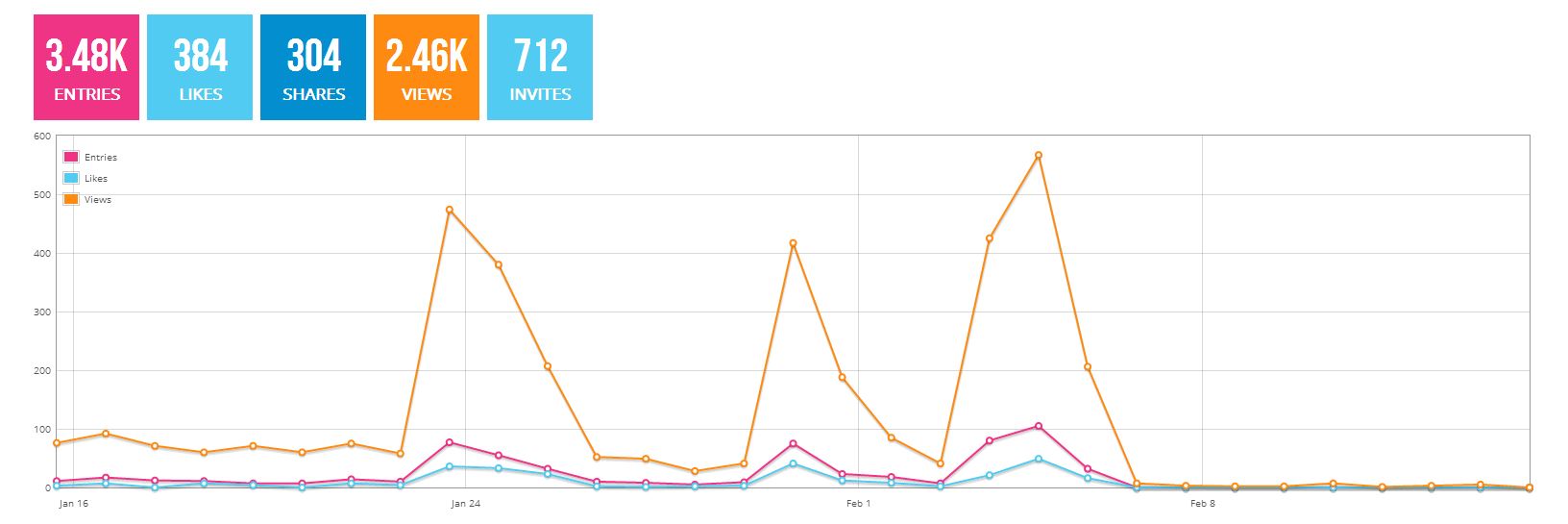 woobox analytics for Crowdsourcing Your Social Media Advertising post